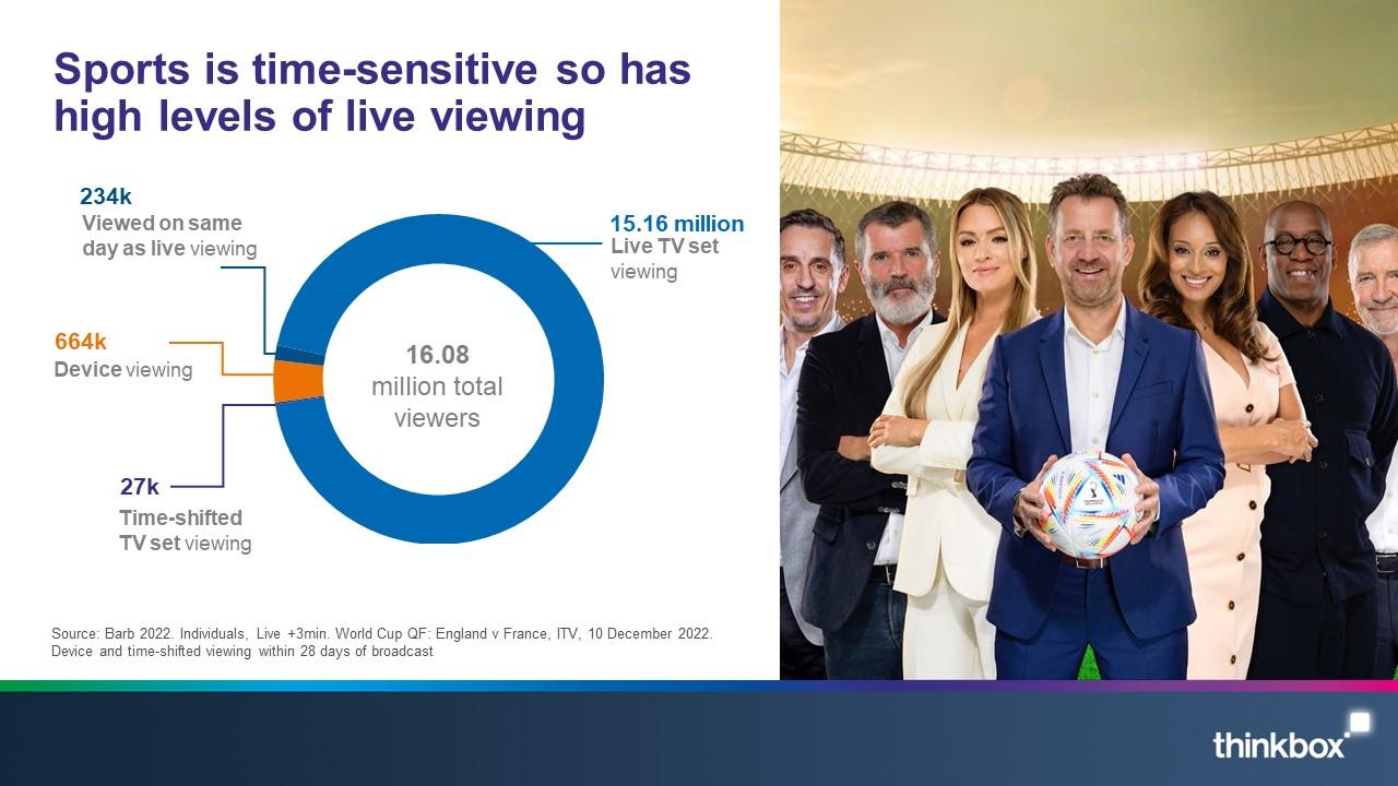 6 Sports is time sensitive so has high levels of live viewing