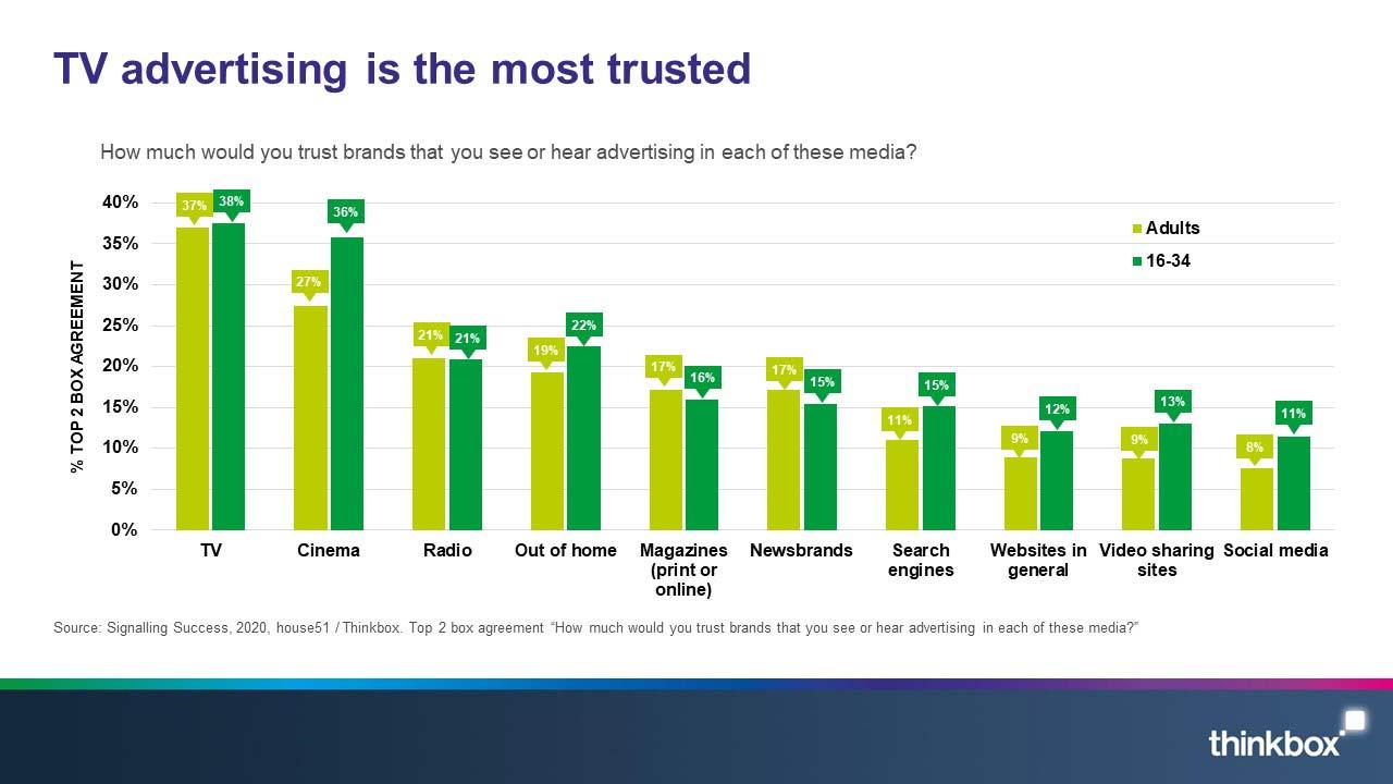 1-TV-advertising-is-the-most-trusted