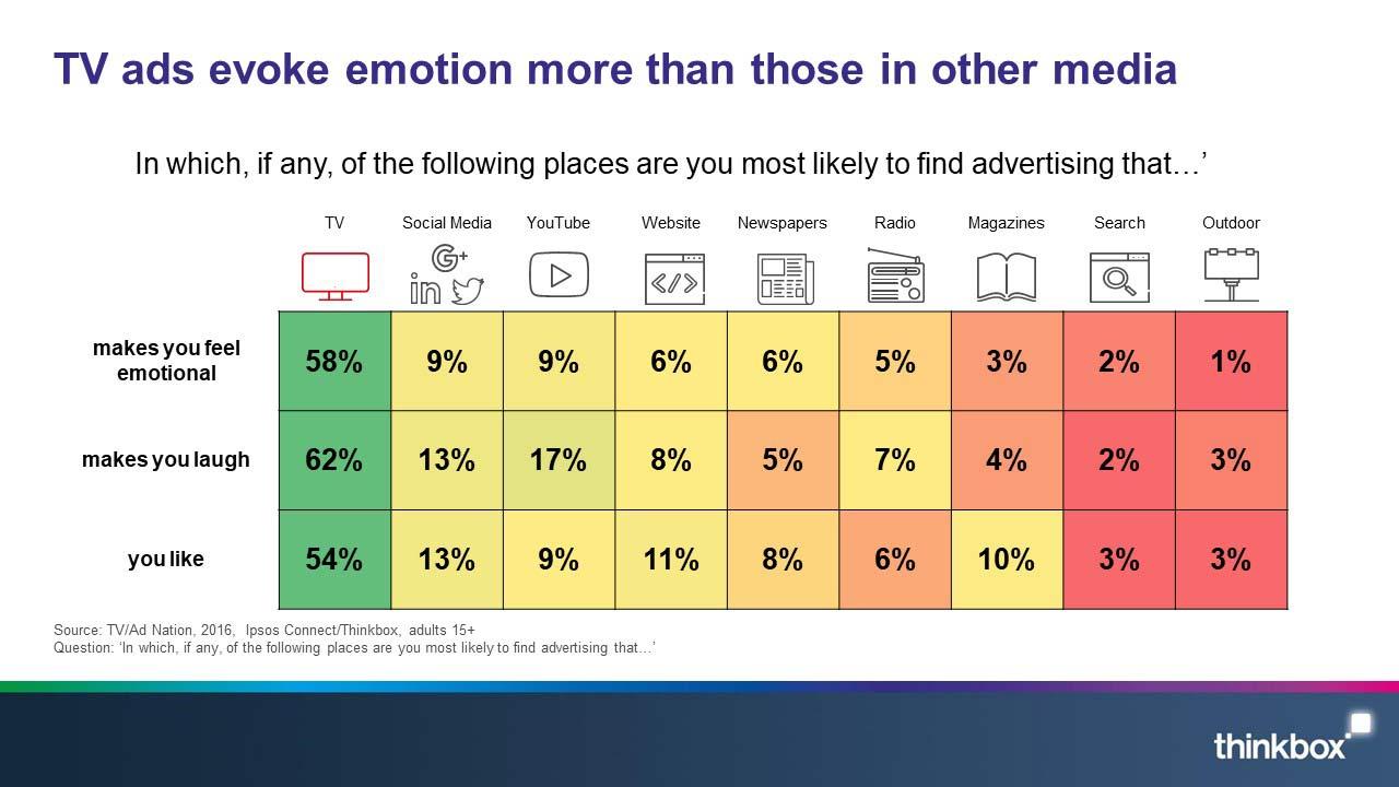 TV ads evoke emotion more than those in other media