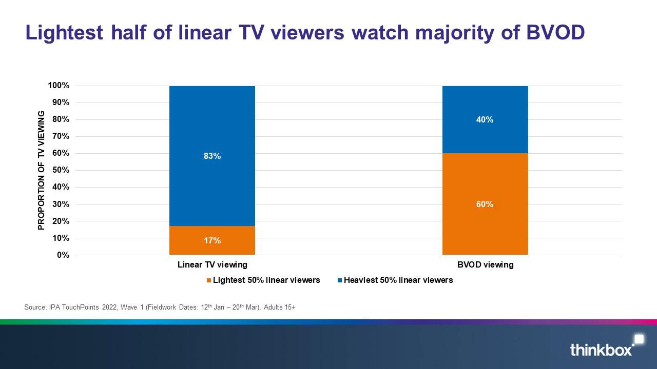 Lightest linear viewers are heavy BVOD viewers