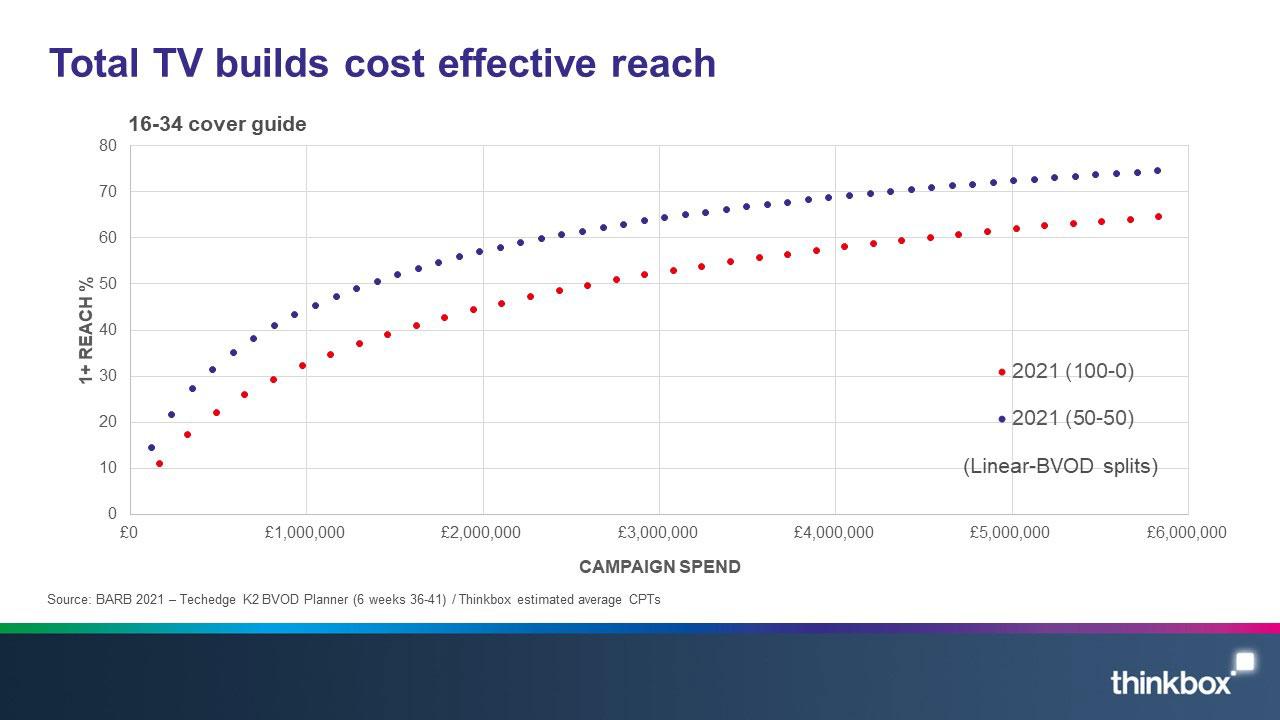 1 Total TV builds cost effective reach