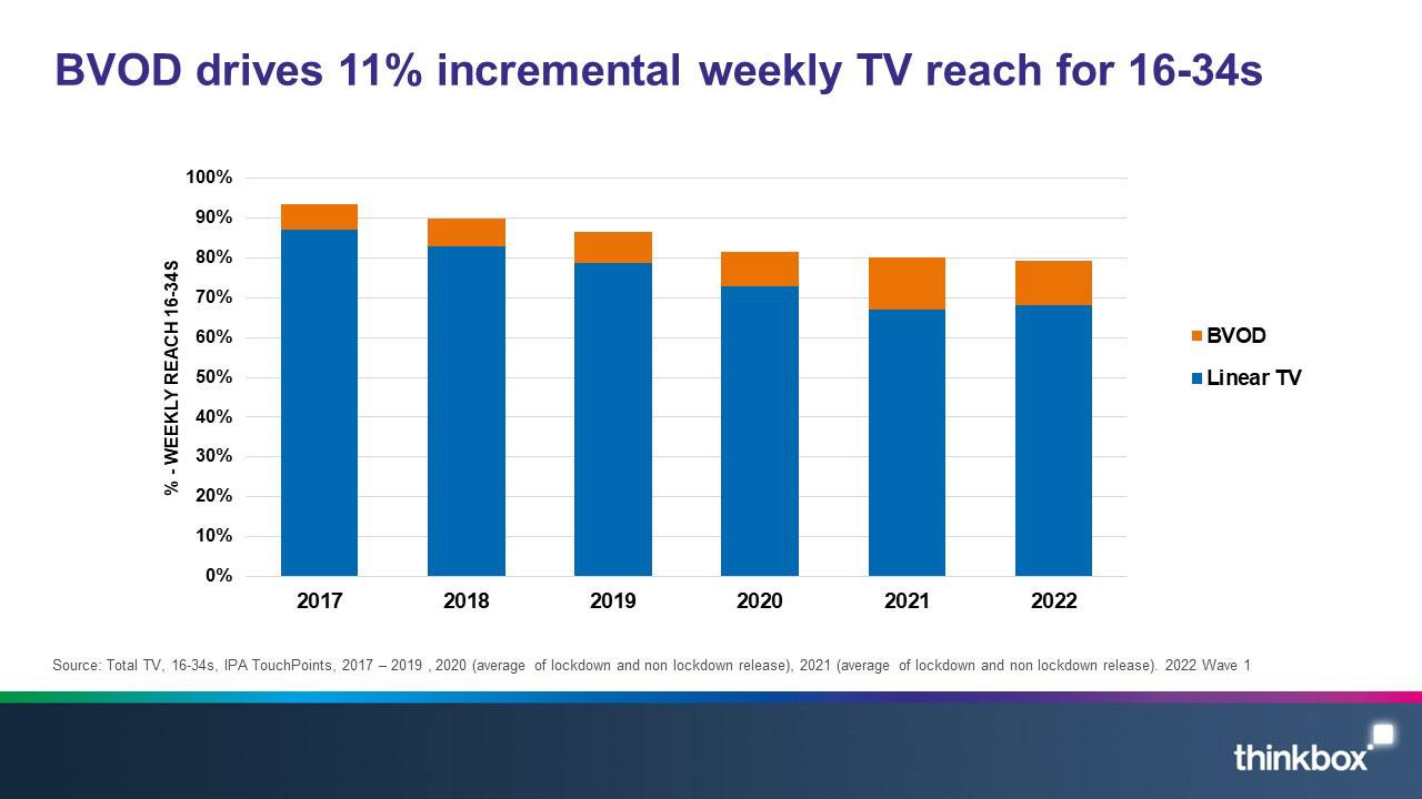 3 BVOD drives 11 percent incremental weekly TV reach for 16-34s