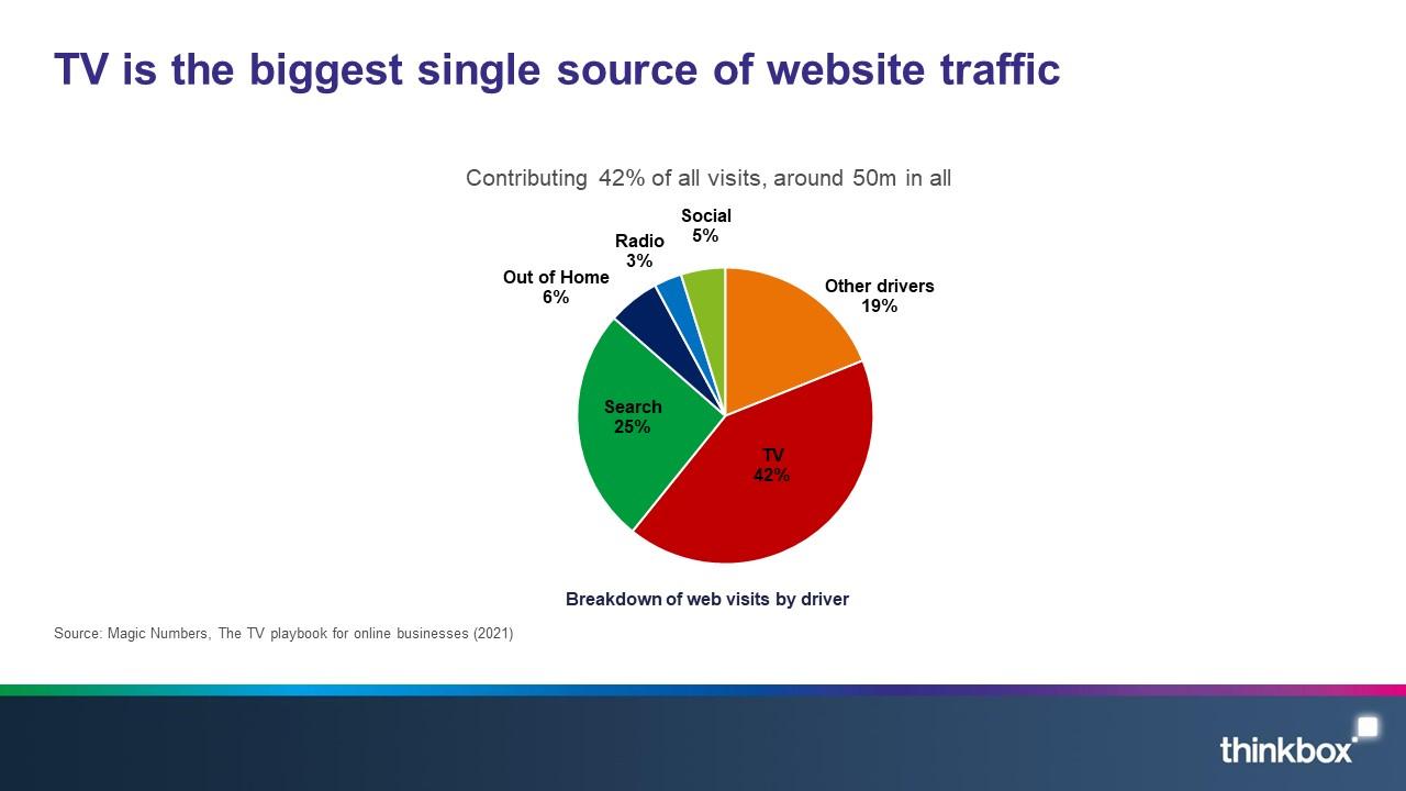TV-is-the-biggest-single-source-of-website-traffic