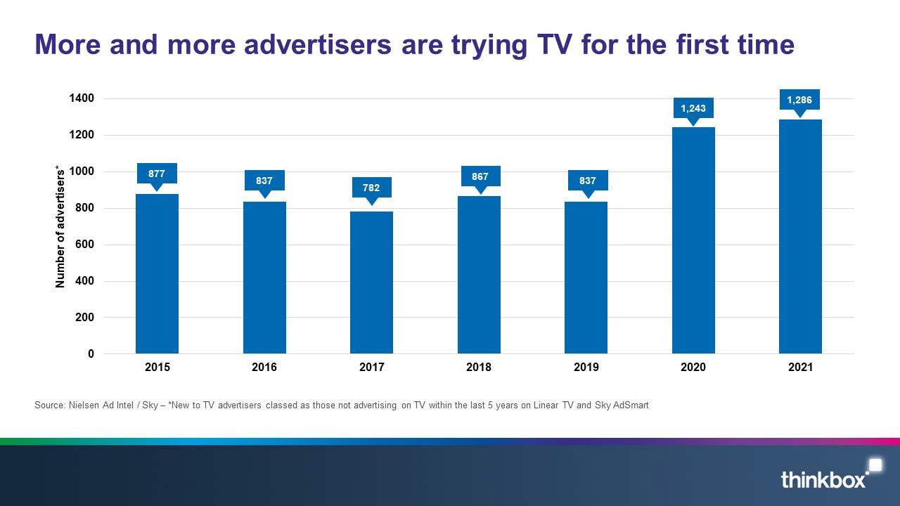 4 More and more advertisers are trying TV for the first time