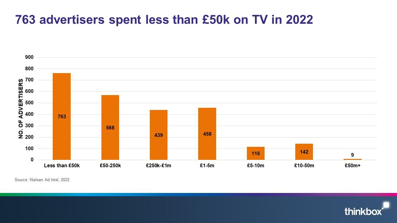 Small TV spenders 2022 Nielsen - 763 advertisers spent less than £50K on TV in 2022
