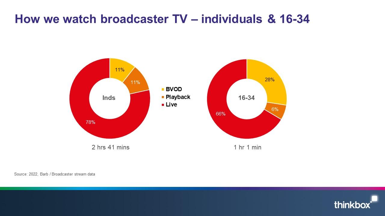2 How we watch broadcaster TV Individuals vs 16 34s