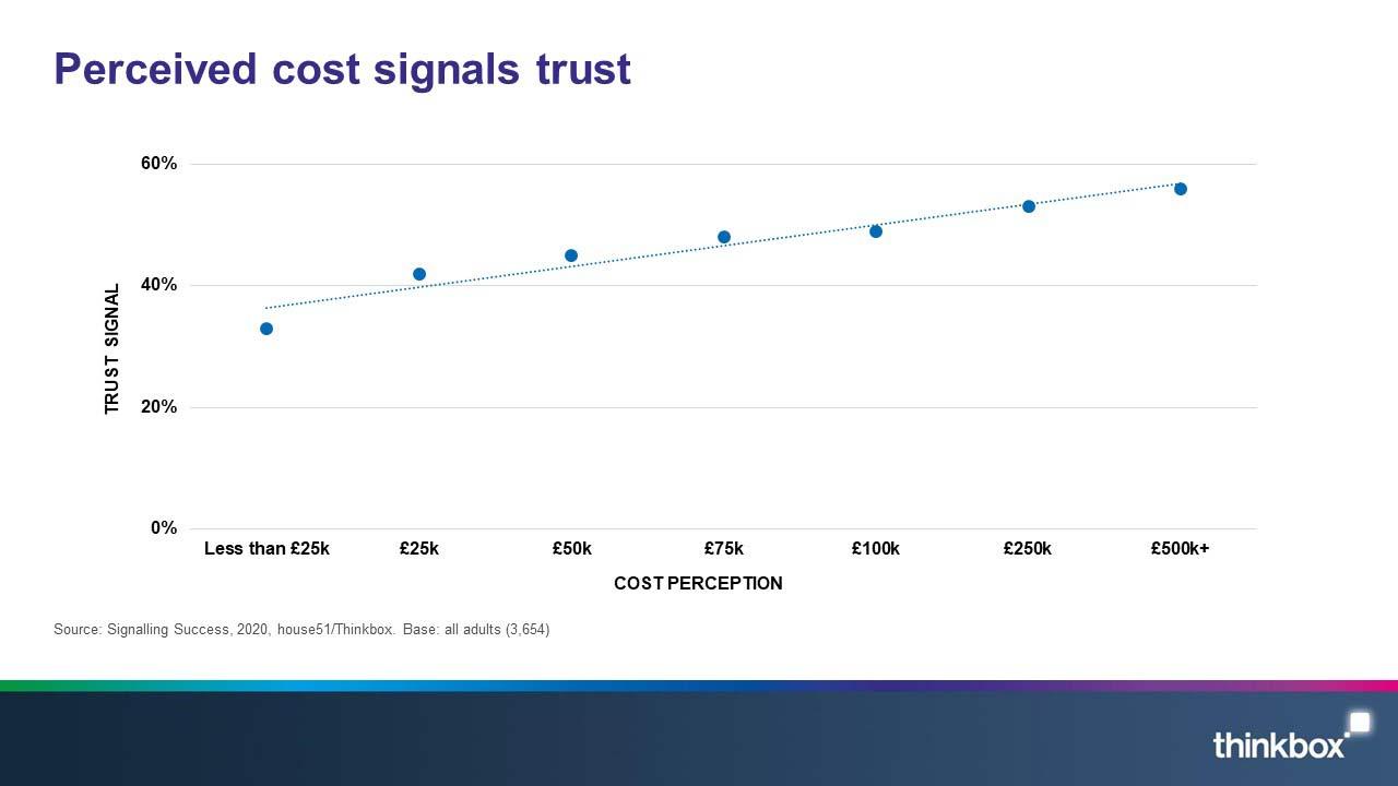 2-Perceived-cost-signals-trust