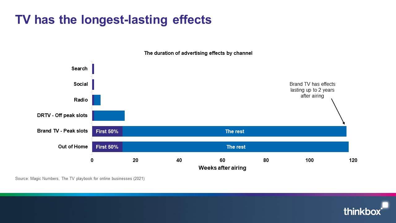 3 TV has the longest lasting effects