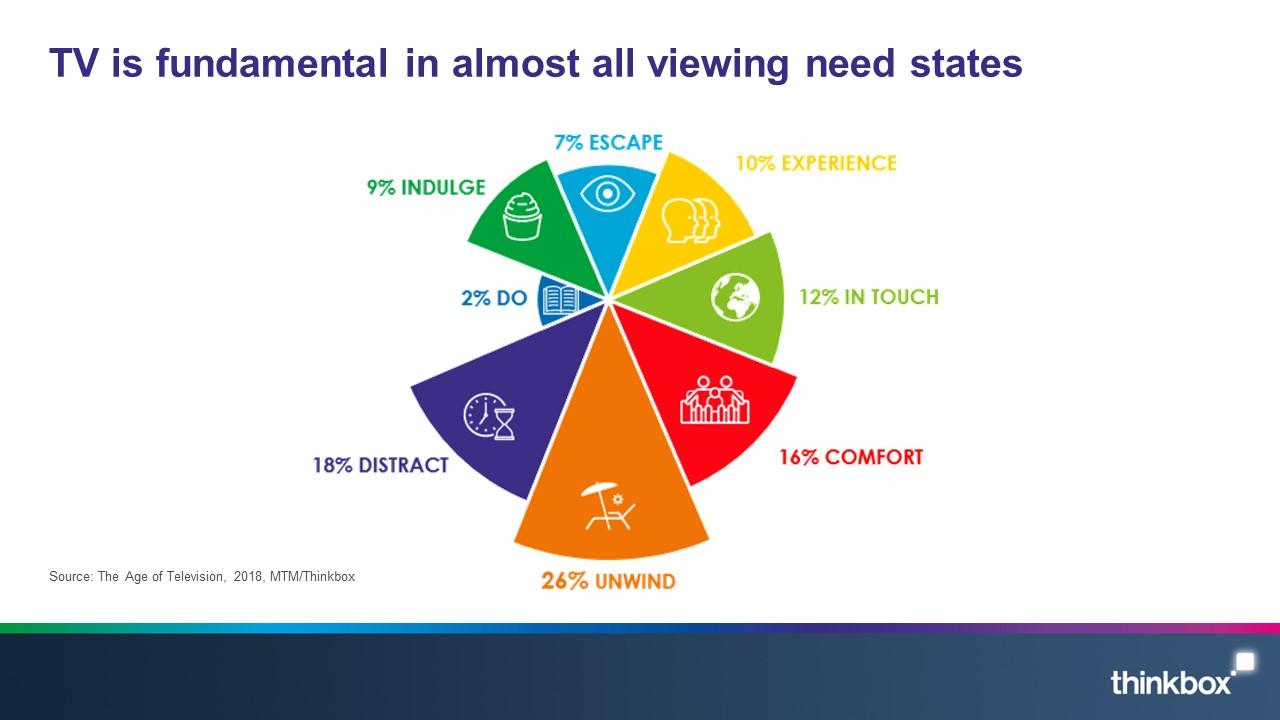 2 TV is fundamental in almost all viewing need states