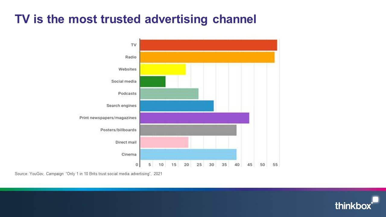 3-TV-is-the-most-trusted-advertising-channel