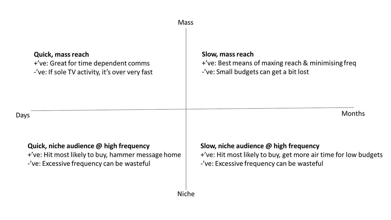 Four options of a TV plan