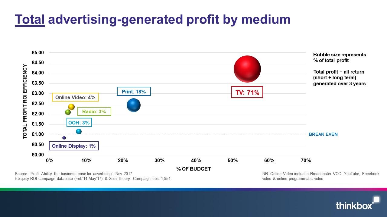 Total advertising-generated profit by medium