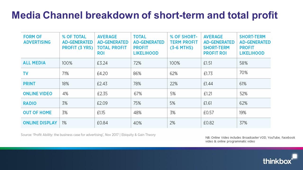 Media Channel breakdown of short-term and total profit
