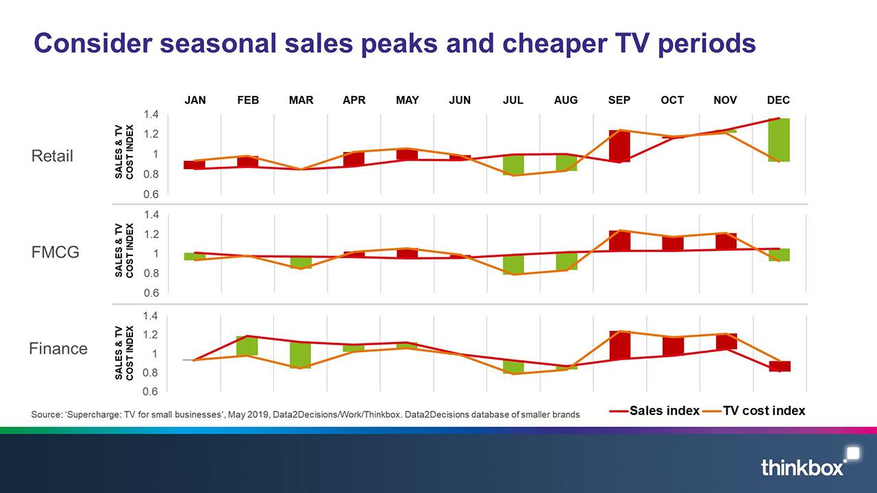 Consider seasonal sales peaks and cheaper TV periods