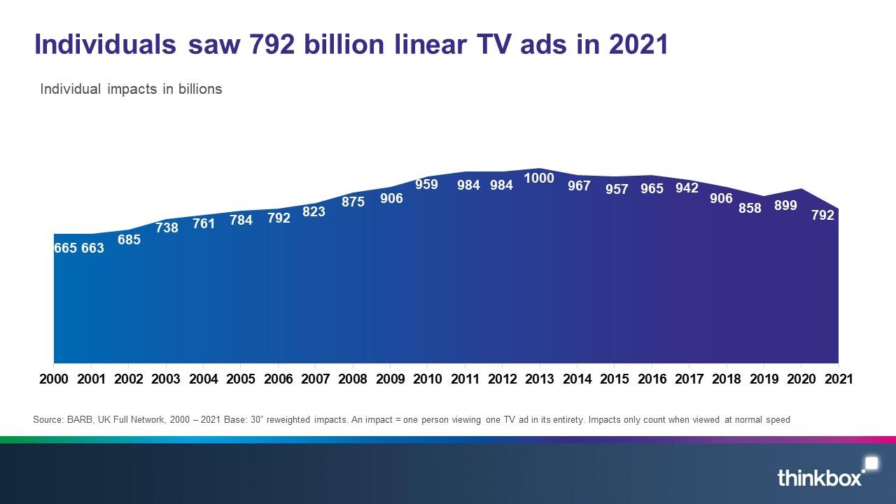 Individuals saw 792 billion TV ads in 2021